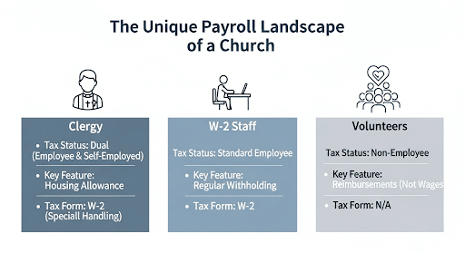 The Distinct Challenges of Church Payroll Management